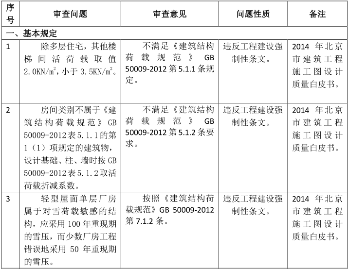 施工总结汇编资料下载-结构施工图设计文件审查质量和疑难问题汇编（PDF，18页）