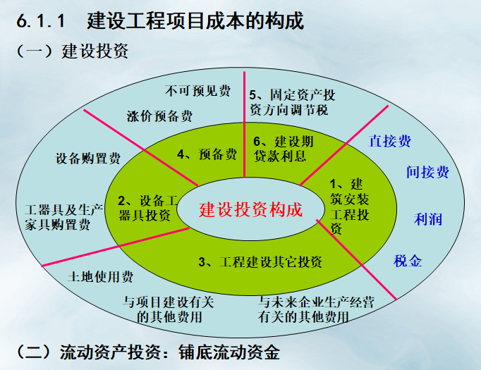 工程项目成本控制的阶段资料下载-建设工程项目成本控制讲解（189页，试题）