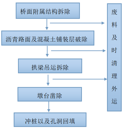 [杭州]地铁工程影响盾构施工区间桥梁拆除(破桩)方案_4