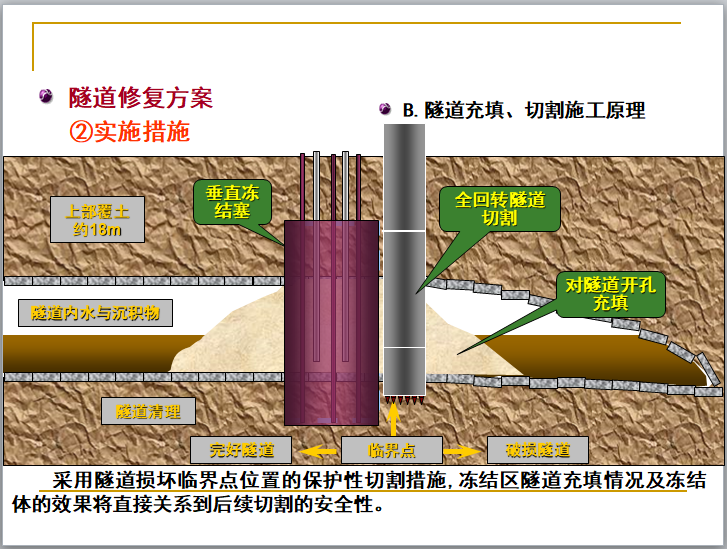 地铁工程安全和风险控制（224页）-隧道修复方案