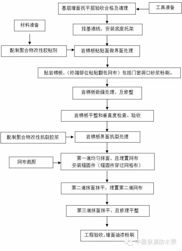 外墙岩棉板施工方案_3