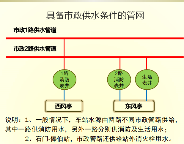 (中建)地铁给排水系统介绍演示文档-市政供水管网