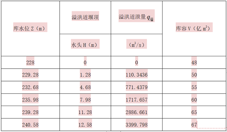 水利水电工程毕业设计word版（共41页）_2