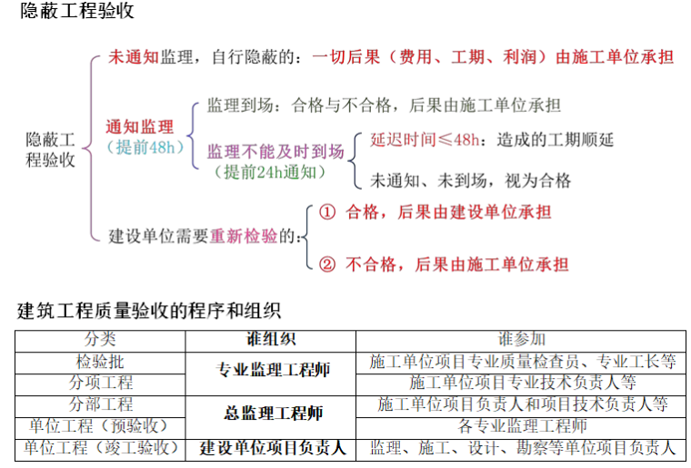 监理案例流程归纳（word）-隐蔽工程验收