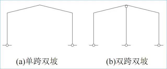 门式刚架结构的特点、适用范围及常用形式_2