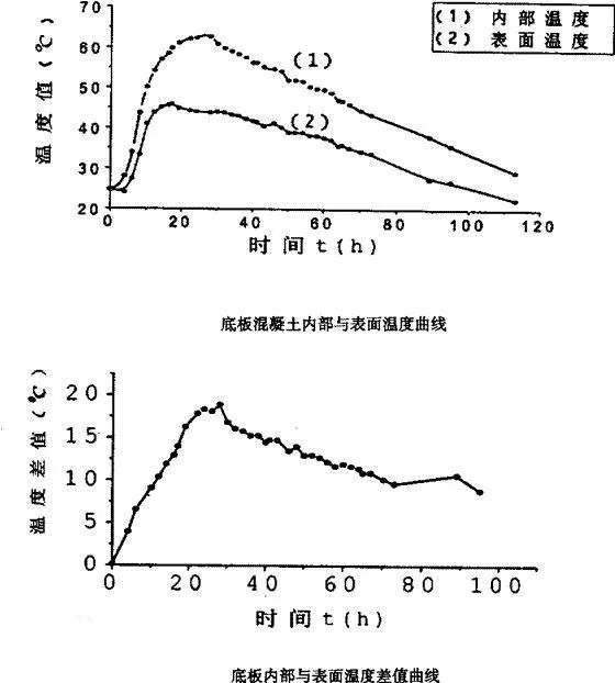 大体积混凝土裂缝难防治？精细化施工要点送给你！_13