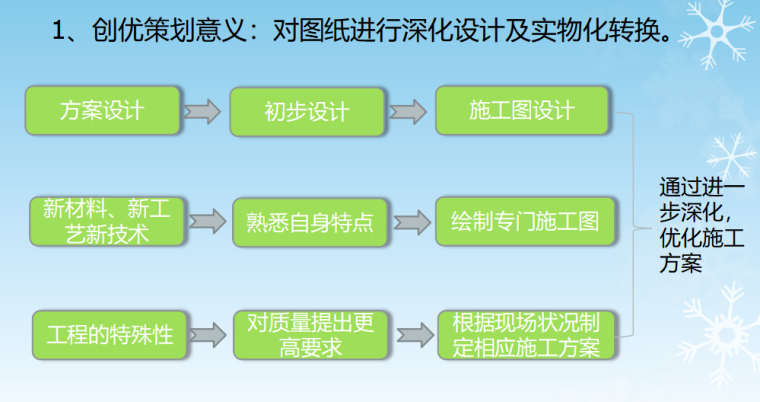 [甘肃四建]某小学工程创优策划（共74页）-领会意义，明确途径