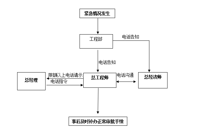 世界500强房企工程变更签证管理办法及流程-现场签证紧急审批