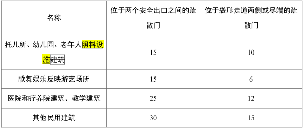 住建部公告：《防火规范》局部修订！！_6