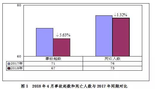 警钟 | 1~4月房屋市政工程生产安全事故182起，死亡220人_3