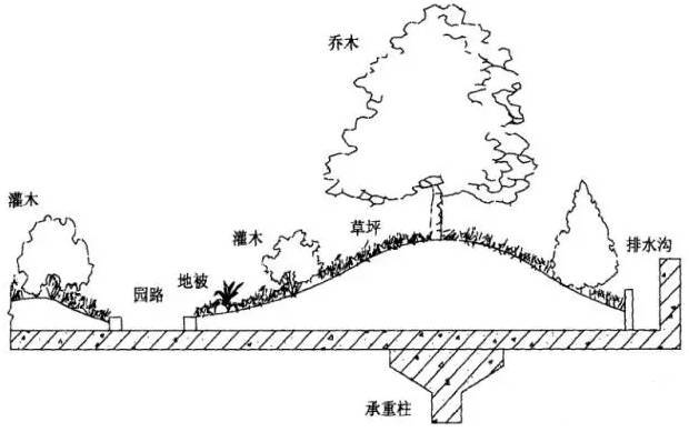 屋顶花园 · 最全施工设计解读_15