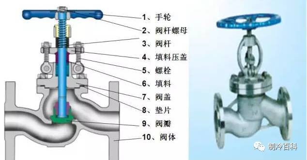 暖通常用阀件作用及优缺点解析_8