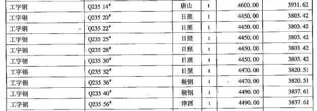 [成都]2017年8月建筑材料市场信息价格-工字钢