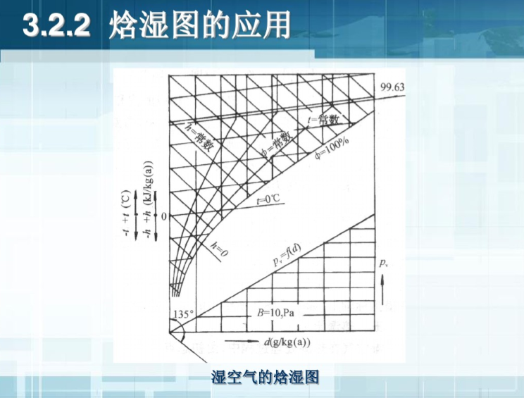 全空气系统与空气-水系统（62页详解）-焓湿图的应用