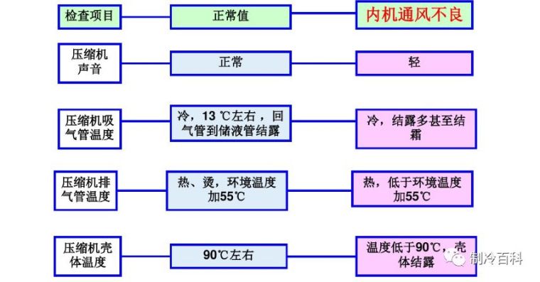 强大的空调故障维修思维导图！_14