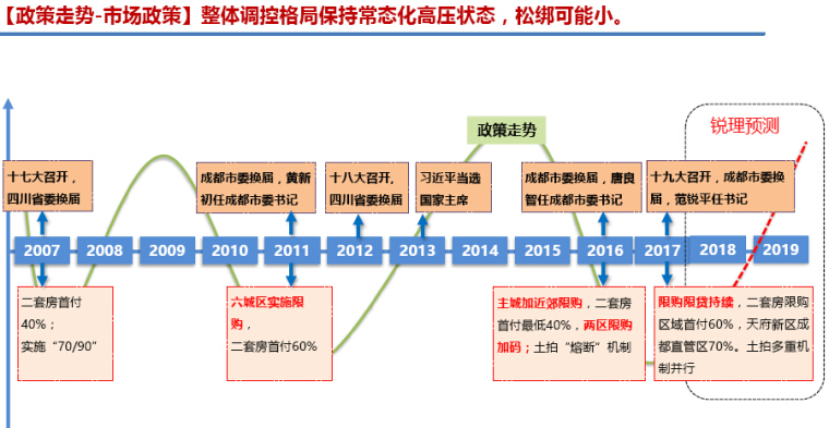 [成都]2017年房地产市场年度报告（图文丰富）-市场政策