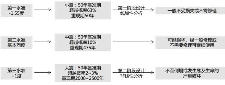 关于超限设计的那些事儿-2中国抗震设计的理论框架