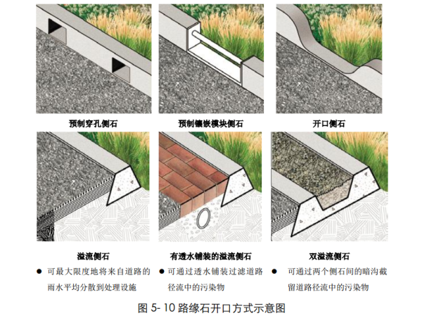 路缘石开口方式示意图