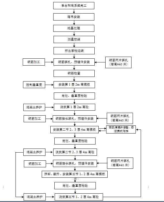 高速公路建设项目土建工程施工组织设计（215页）-墩柱施工工艺流程图