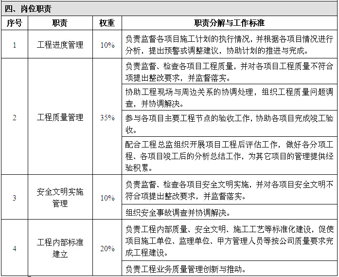 设计管理部岗位说明书资料下载-工程部经理岗位说明书