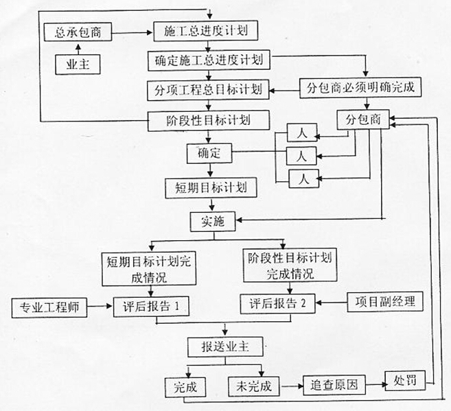 EPC工程总承包项目管理方案（工程方案、实施方案）-EPC的总包进度控制流程