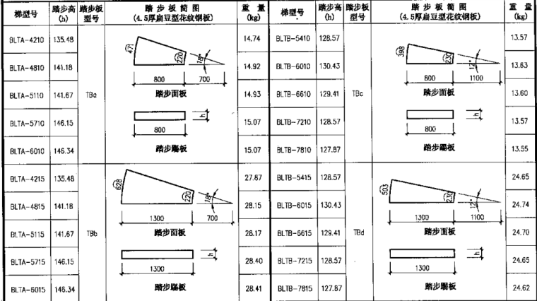 02J401钢梯图集-5板式钢螺旋梯踏步材料表