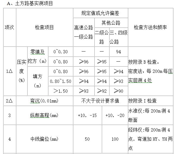 高速公路项目质量管理办法实施细则（89页）-土方路基实测项目