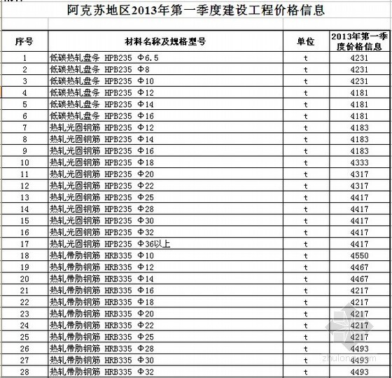 2022年甘肃第一季度材料信息价资料下载-[阿克苏]2013年第一季度建设工程材料信息价