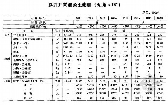 煤炭建设井巷工程资料下载-煤炭建设井巷工程消耗量定额(2007基价)