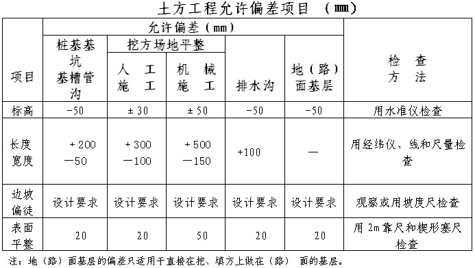 [西安]火车站改造安置楼项目总承包工程施工作业指导书（355页）-土方工程允许偏差项目