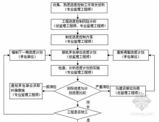 桥梁工程施工监理投标书（附流程图 技术标）-进度控制工作总程序及实施要点 