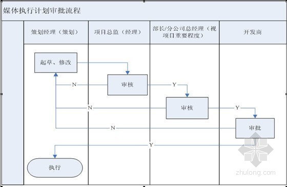 房地产项目运营管理手册-媒体执行计划审批流程 