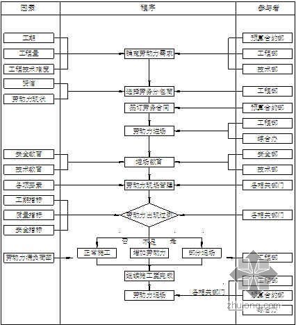 北京某框剪结构办公楼施工组织设计- 