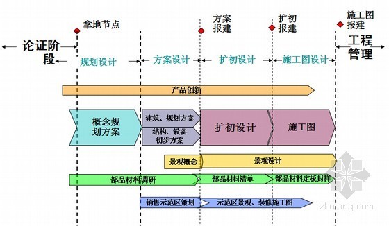 [专家解读]房地产规划设计阶段的成本管理(附图丰富)-工程管理 