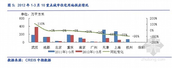 中国300城市土地市场分析调查报告（2012年  16页）-图 5：2012 年 1-3月10重点城市住宅用地供应情况 