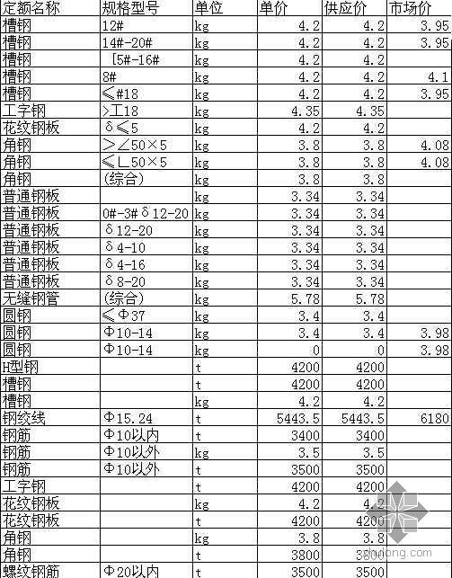 榆林市建设工程材料价格信息资料下载-合肥市2009年2月建设工程材料价格信息