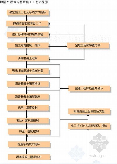 市政改造工程管线保护方案资料下载-北京市政道路改造工程施工组织设计（2010年 投标）