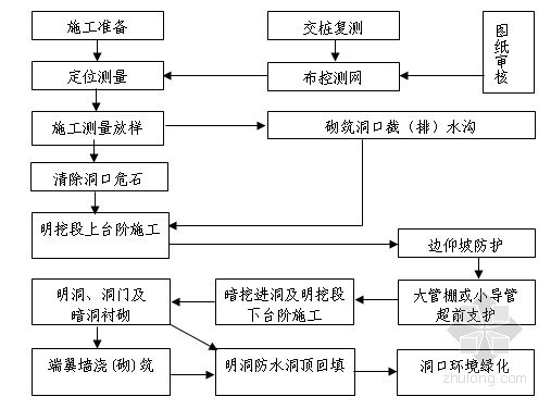 耳墙式洞门隧道实施性施工组织设计261页附CAD(钻爆法 横洞平导)-洞口段施工开挖步骤图 