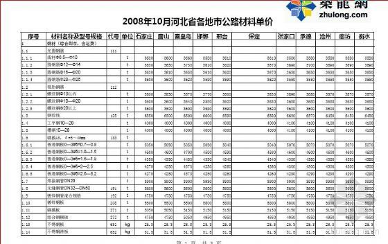 张家口信息价资料下载-2008年10月河北省各地市公路材料单价（含统一材料价格）
