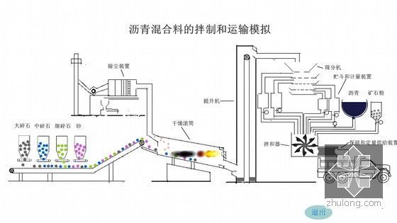 土木工程施工动画255个swf（含道路桥梁 地下工程）-沥青混合料的拌制和运输模拟