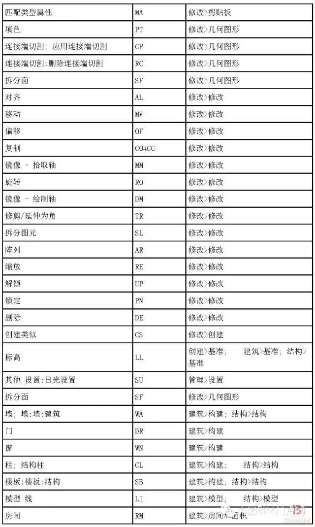 Revit2014 所有快捷键汇总_2