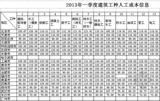 2013天津清单计算规范资料下载-全国2013年1季度建筑工种人工成本信息表及建筑实物工程量人工成本表