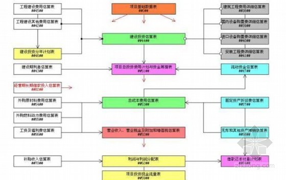 房地产开发经营项目可行性研究报告（pdf 共123页）-新设法人项目经济评价基本流程图 