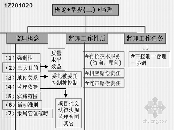 2013年注册建造师考前培训--项目管理(丁士昭)- 