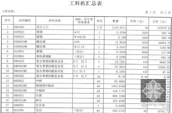 [东莞]城市截污管网工程施工招标文件（含清单预算及全套图纸）-工料机汇总表