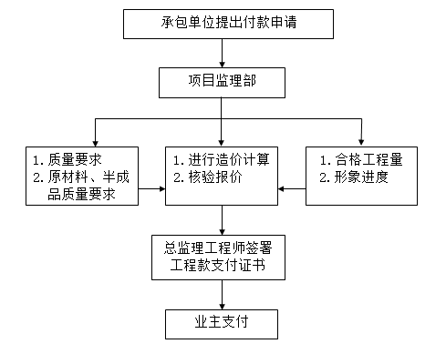 桥梁工程监理实施细则范本-工程款支付流程