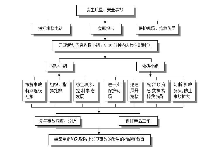 建筑生产事故应急预案资料下载-医院迁建工程工程质量安全事故应急预案