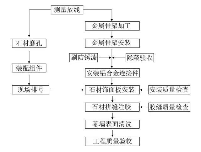 石材幕墙标准工法示范，以及错误做法对比！_2