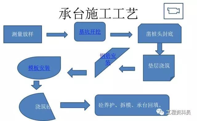 桥梁承台、墩台、盖梁施工工艺_2