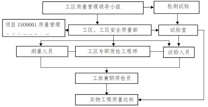 高速铁路桥桩基安全文明施工方案-工程质量自检体系框图